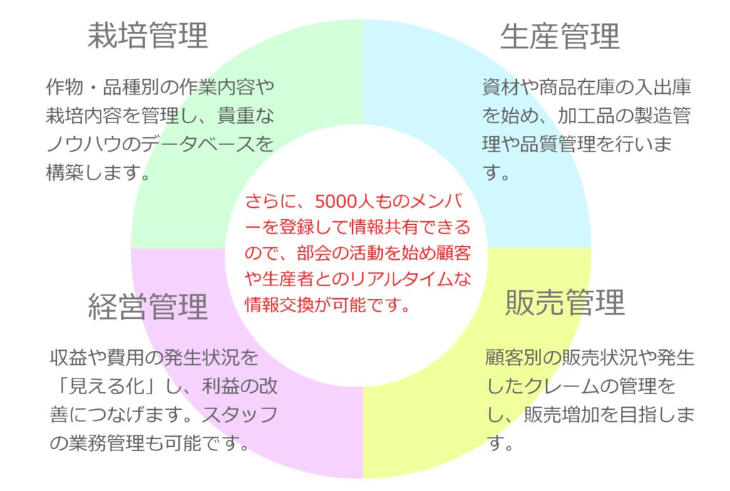 アグリマネージャーフィールドノート